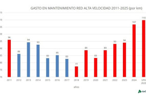ep gasto en mantenimiento en la red de alta velocidad por kilometro