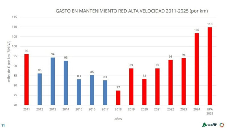 ep gasto en mantenimiento en la red de alta velocidad por kilometro