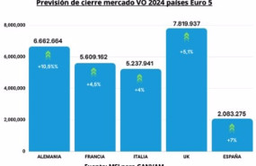 ep las ventas de turismos de ocasion superaran los dos millones de unidades en 2024 alcanzando