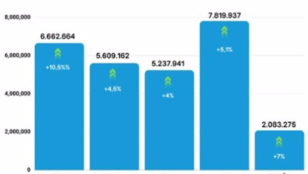 ep las ventas de turismos de ocasion superaran los dos millones de unidades en 2024 alcanzando