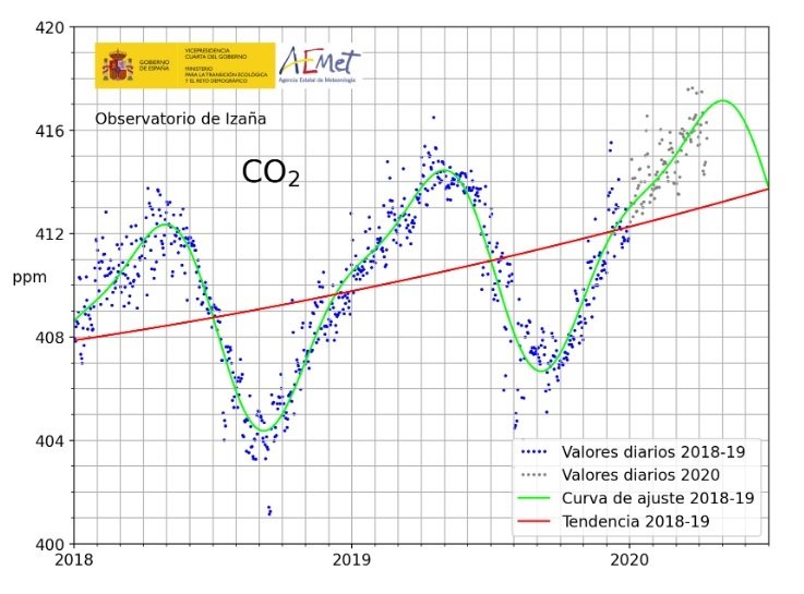 ep niveles de emisiones de co2 en el observatorio de la aemet en izana ep niveles de emisiones de co2 en el observatorio de la aemet en izana