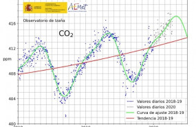 ep niveles de emisiones de co2 en el observatorio de la aemet en izana