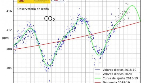 ep niveles de emisiones de co2 en el observatorio de la aemet en izana