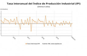 ep variacion anual del indice de produccion industrial en espana hasta febrero de 2020 ine