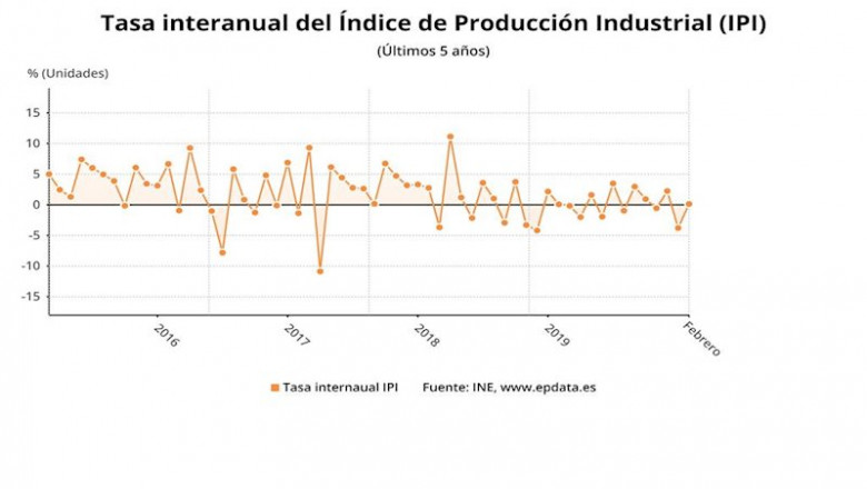 Variación anual del índice de producción industrial en España, hasta febrero de 2020 (INE) | EPDATA ep variacion anual del indice de produccion industrial en espana hasta febrero de 2020 ine