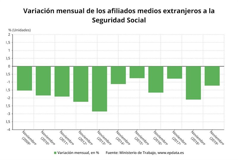 ep variacion mensual de los afiliados extranjeros noviembre 2019 ministerio de trabajo