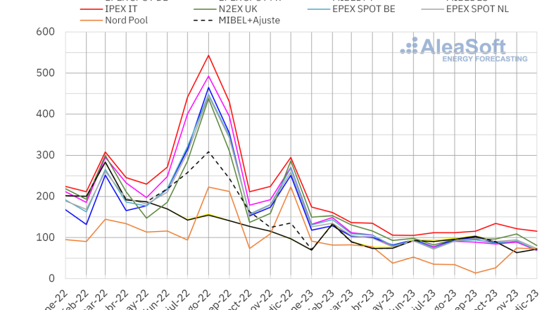 20240103 aleasoft precio mensual mercados electricos europa 