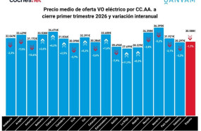 ep el interes por el coche electrico de ocasion se multiplica un 73 debido al conflicto en oriente