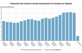 ep evolucion del numero de pernoctaciones hoteleras en espana hasta octubre de 2020 ine