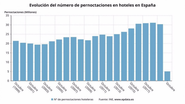 ep evolucion del numero de pernoctaciones hoteleras en espana hasta octubre de 2020 ine