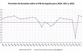 ep previsiones de la comision europea sobre la evolucion del pib de espana en 2020 2021 y 2022