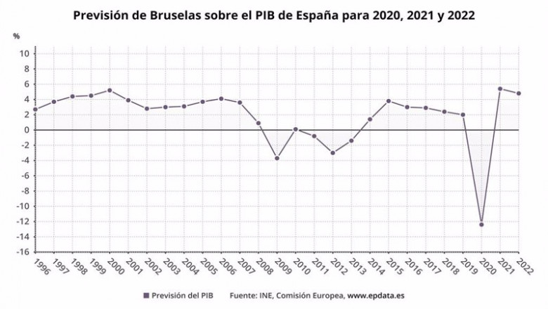ep previsiones de la comision europea sobre la evolucion del pib de espana en 2020 2021 y 2022