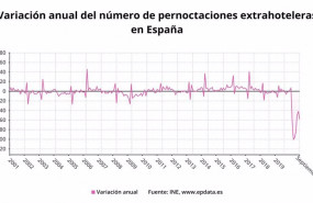 ep variacion anual del numero de pernoctaciones extrahoteleras en espana hasta septiembre de 2020