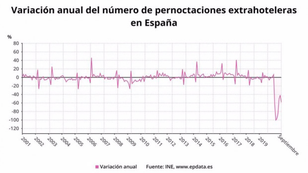 ep variacion anual del numero de pernoctaciones extrahoteleras en espana hasta septiembre de 2020