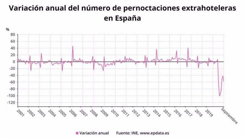 Variación anual del número de pernoctaciones extrahoteleras en España hasta septiembre de 2020 (INE) | EPDATA ep variacion anual del numero de pernoctaciones extrahoteleras en espana hasta septiembre de 2020