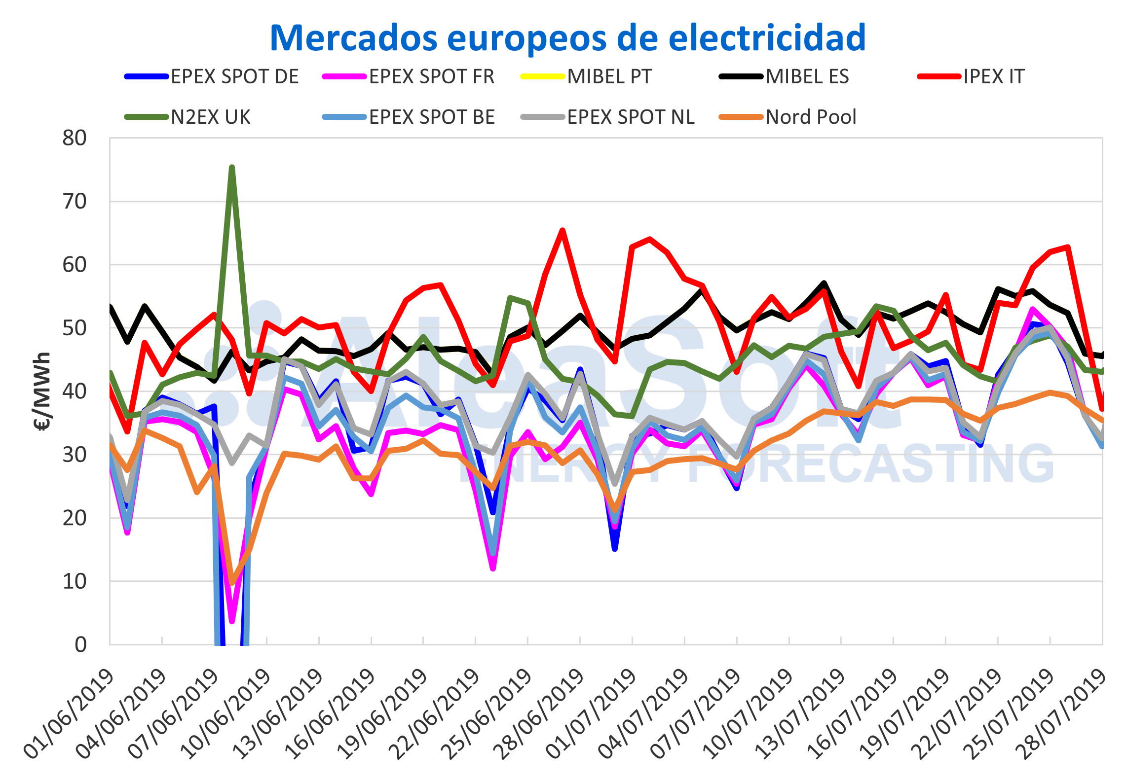 1564415101 20190729 aleasoft precios mercados europeos electricidad 1564415101 20190729 aleasoft precios mercados europeos electricidad