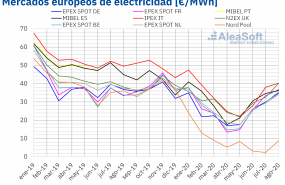 1598979095 20200901 aleasoft precio mensual mercados electricos europa