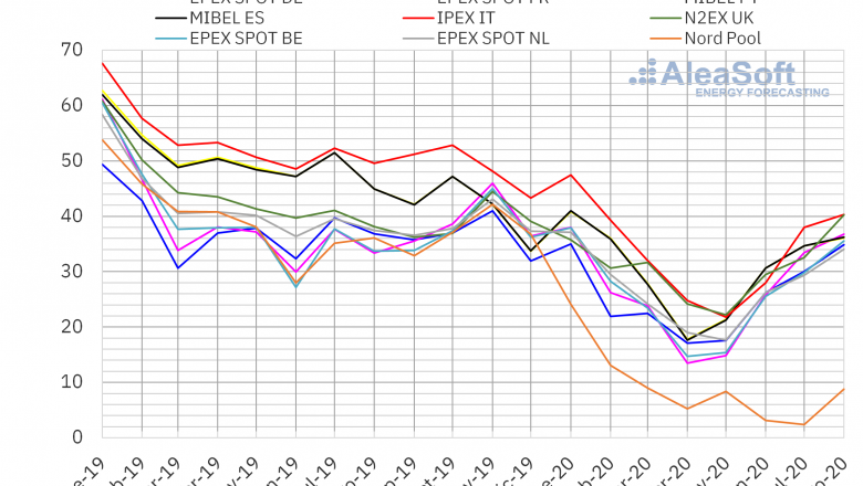 1598979095 20200901 aleasoft precio mensual mercados electricos europa