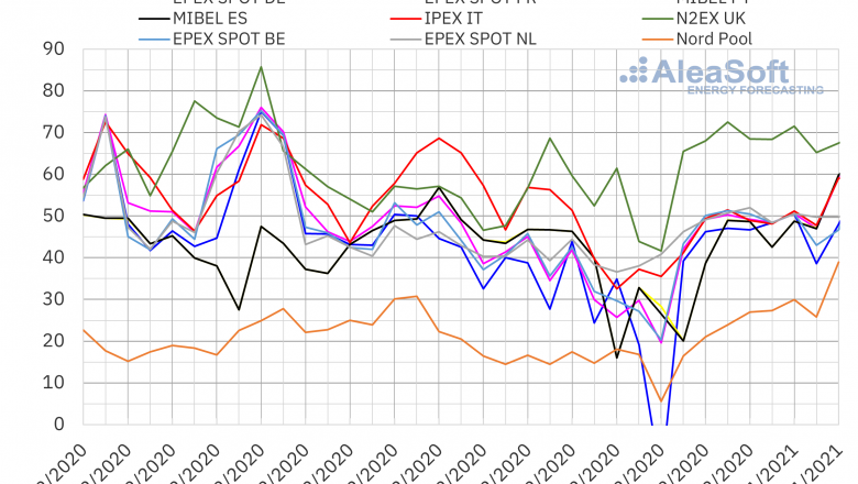 1609835904 20210104 aleasoft precios mercados europeos electricidad