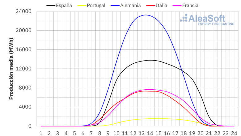 20230515 aleasoft perfil produccion solar fotovoltaica europa 