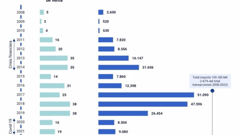 ep archivo evolucion de las ventas de carteras de activos toxicos en espana entre 2008 y 2022 y ep archivo evolucion de las ventas de carteras de activos toxicos en espana entre 2008 y 2022 y