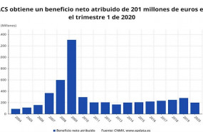 ep beneficio neto de acs hasta el primer trimestre de 2020 cnmv