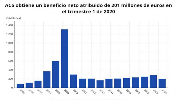 ep beneficio neto de acs hasta el primer trimestre de 2020 cnmv