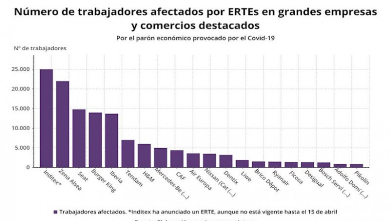 Ertes en grandes empresas y comercios destacados (Elaboración propia) | EPDATA ep ertes en grandes empresas y comercios destacados elaboracion propia