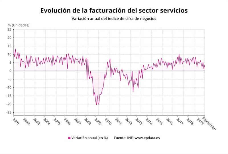 ep evolucion de la facturacion del sector servicios en espana hasta septiembre de 2019 ine