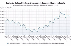 ep evolucion de los afiliados extranjeros a la seguridad social en espana hasta marzo de 2021