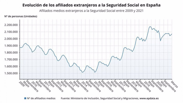 ep evolucion de los afiliados extranjeros a la seguridad social en espana hasta marzo de 2021