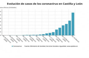 ep evolucion de los casos de coronavirus en castilla y leon