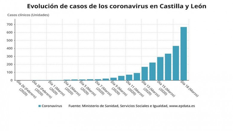 ep evolucion de los casos de coronavirus en castilla y leon ep evolucion de los casos de coronavirus en castilla y leon