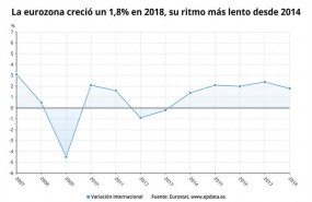 ep evolucionpibla zona euro 2018 eurostat