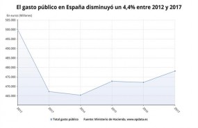 ep gasto publico 2017 espana ministeriohacienda