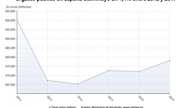 ep gasto publico 2017 espana ministeriohacienda