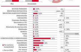 ep grafico sobre ampliaciones de capital en el mes de febrero elaborado por iberinform