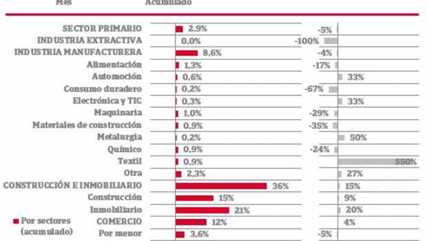 ep grafico sobre ampliaciones de capital en el mes de febrero elaborado por iberinform