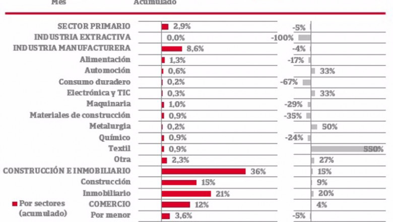 Gráfico sobre ampliaciones de capital en el mes de febrero elaborado por Iberinform | IBERINFORM ep grafico sobre ampliaciones de capital en el mes de febrero elaborado por iberinform