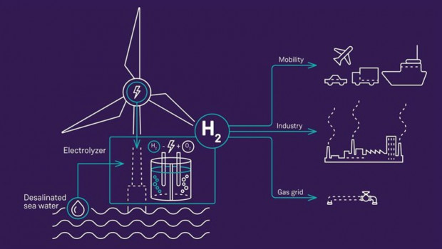ep proyecto de hidrogeno verde de siemens gamesa y siemens energy