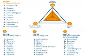 ep ranking de los 10 primeros puestos en el indice glogal energetico trilema de 2019 en materias de