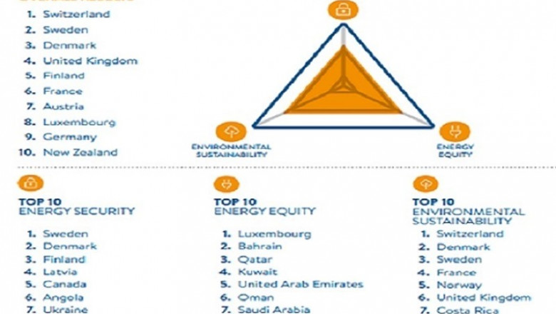 Ranking de los 10 primeros puestos en el Índice Glogal Energético Trilema de 2019 en materias de sostenibilidad ambiental, equidad y seguridad del suministro eléctrico. | TRILEMA ep ranking de los 10 primeros puestos en el indice glogal energetico trilema de 2019 en materias de