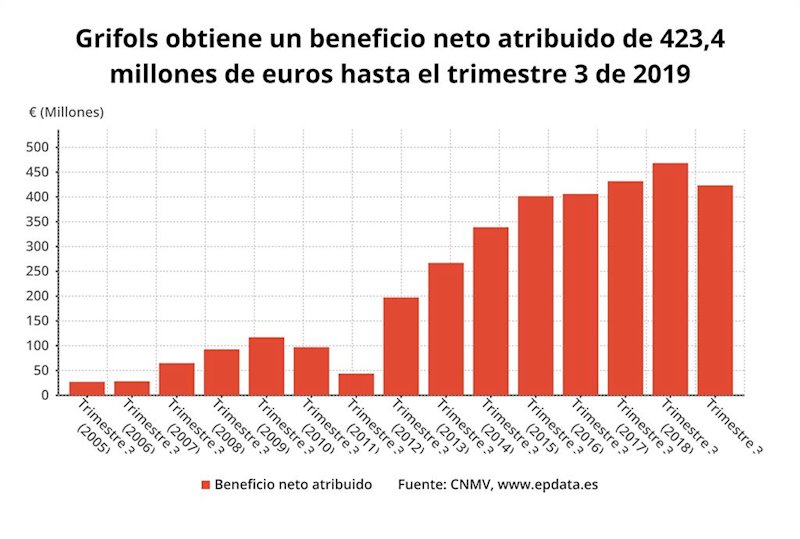 ep resultados de grifols hasta el tercer trimestre de 2019 cnmv