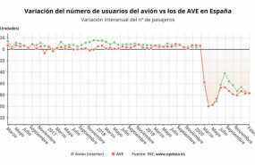 ep variacion anual del numero de viajeros de avion frente a los de ave en espana hasta febrero de