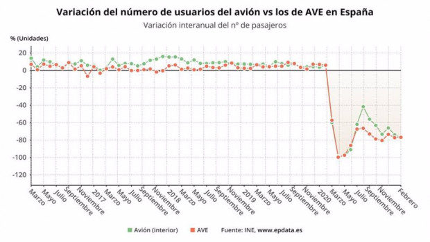 ep variacion anual del numero de viajeros de avion frente a los de ave en espana hasta febrero de