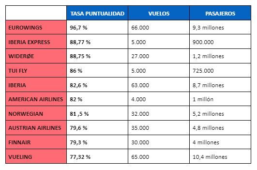 ranking aerolneas verano 2023