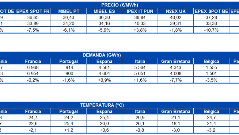 1598275107 20200824 aleasoft tabla precio mercados demanda electricidad temperatura europa