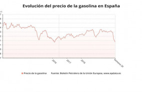 ep eevolucion del precio de la gasolina hasta la ultima semana