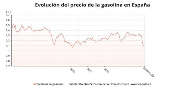 ep eevolucion del precio de la gasolina hasta la ultima semana