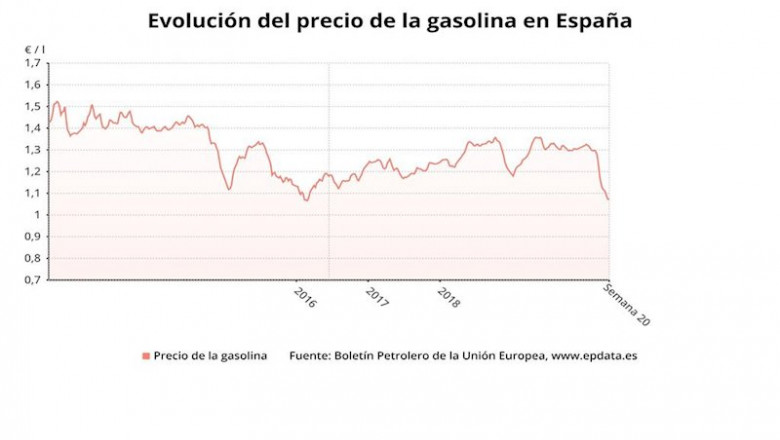 ep eevolucion del precio de la gasolina hasta la ultima semana